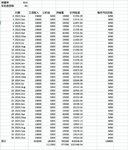 攒钱记录0｜月薪3万｜挑战3年攒100万