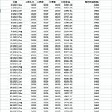 攒钱记录0｜月薪3万｜挑战3年攒100万