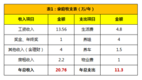 家庭月入1万+，稳健投资10年攒够100万