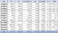 【木木】2022年2月支出：33696.99元