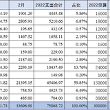 【木木】2022年2月支出：33696.99元