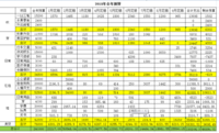 如果没有意外，今年应该能ＨＯＬＤ住预算