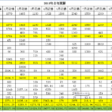 如果没有意外，今年应该能ＨＯＬＤ住预算