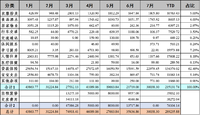 2021年7月支出：30038.30元