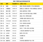 7月搞钱排行榜出炉！第一名月入5.5万+