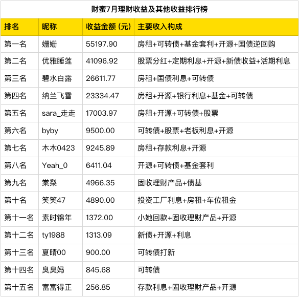 7月搞钱排行榜出炉！第一名月入5.5万+