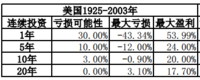 《解读基金》_第二章:三步曲之一：投资目标的确定(2)