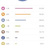 10月的家庭消费