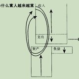 《富爸爸穷爸爸》读书笔记