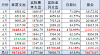 9月收支：支出20447超支近1K 全年至少超支3K