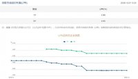 21年的房贷利息定了：五年期LPR利率维持4.65%