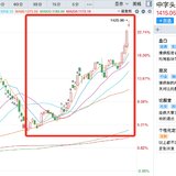 「中字头」在狂飙！