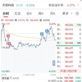 【每日基金播报】6-5，震荡反弹~算力继续大涨~