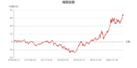 【微笑定投2.0】今日开始申购，截止到本周五15点，速来～