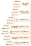 学科规划（2）：上海某区升学分层