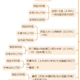 学科规划（2）：上海某区升学分层