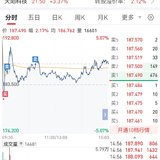 【每日基金播报】6-9，震荡走高~创业板领涨~