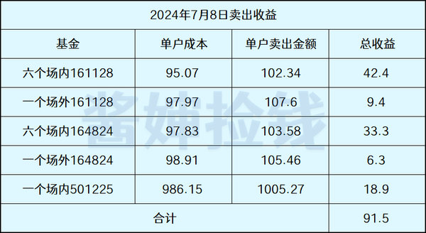 今天你基金套利多少钱？