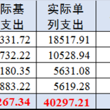 4月总结|支出8500元多项超支，5月预算10079元