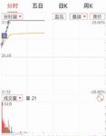 继续薅股票羊毛：被主力洗出去了