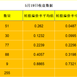 近期可转债投资小提示