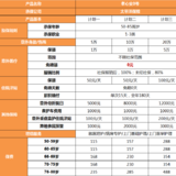 60岁以上父母意外险，这三款值得买