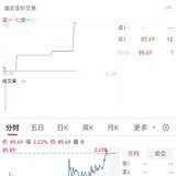 【每日基金播报】7-3，高开高走～创业板领涨～