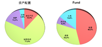 坚持定投，增加基金持仓，减少鸡的数量