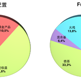 坚持定投，增加基金持仓，减少鸡的数量