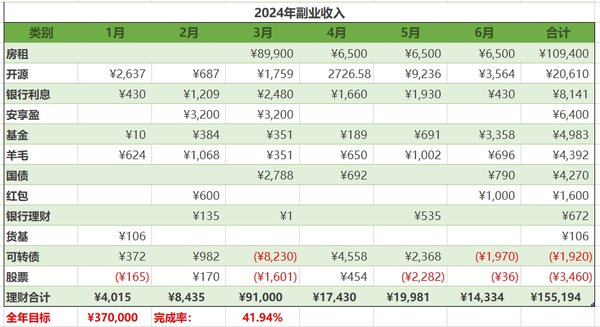 2024年6月工资外收入14334元