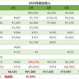 2024年6月工资外收入14334元