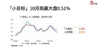 10月「小目标」上涨1.33%，跑赢大盘0.51%