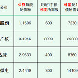 2025年最新待发转债清单 0705