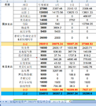 2023年3月支出35295.6， 4月无预算