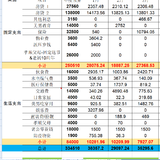 2023年3月支出35295.6， 4月无预算