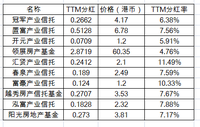 年分红10%+的香港Reits了解下