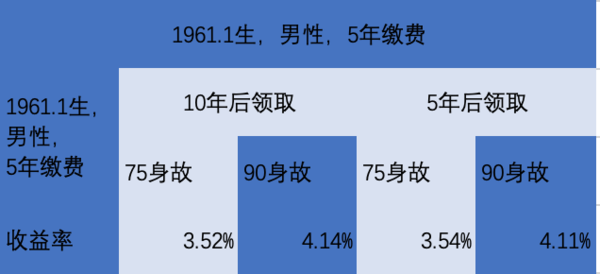 把收益率算到小数点后4位的赵小姐怎么就60岁的爸妈买了年金呢