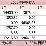 【Tina】2022年理财收益：21万