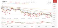 相信定投，但别依赖：开始止盈国防ETF