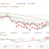 相信定投，但别依赖：开始止盈国防ETF