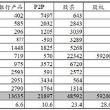 2020年理财目标20万已实现！