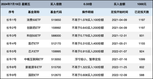 长牛计划第163次定投安排