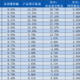 稳健长盈周报17｜基金部分平均上涨2.07%，跑赢上证综指~