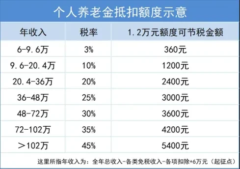 关于「个人养老金」的热点问题，做一个全面梳理