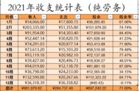 2021年家庭劳务收支盘点