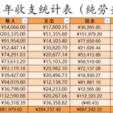 2021年家庭劳务收支盘点