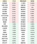 A股板块涨跌幅top10（1.5）