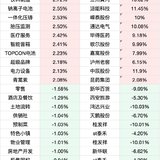 A股板块涨跌幅top10（1.5）