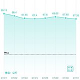 Day10 昨晚上没吃晚饭，瘦了一点点