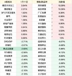 A股板块涨跌幅top10（1.11）